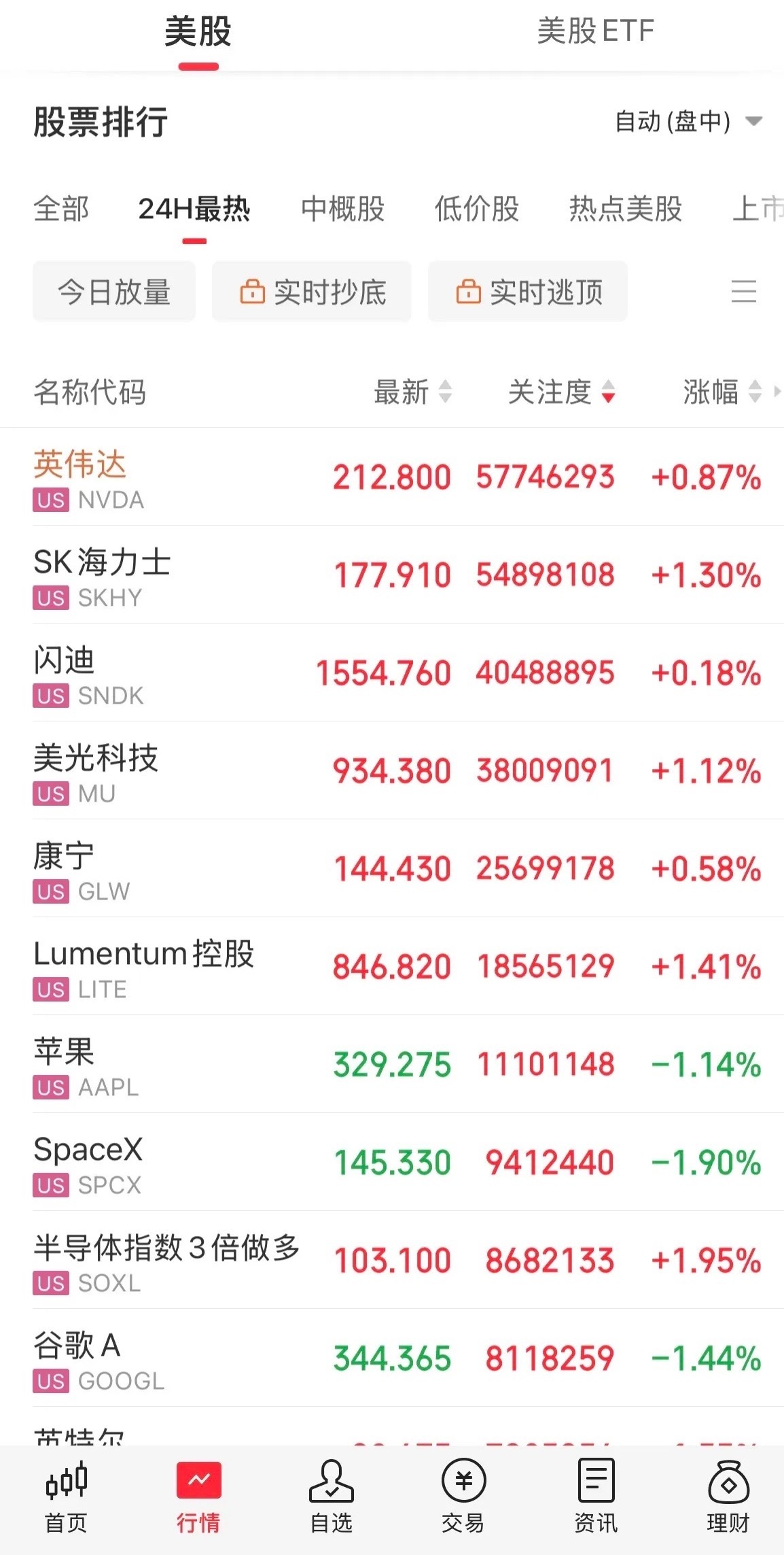 美股科技小幅反弹，特朗普斥骂：那些喊要AI放缓那些人都是骗局，都是有自己心里的小