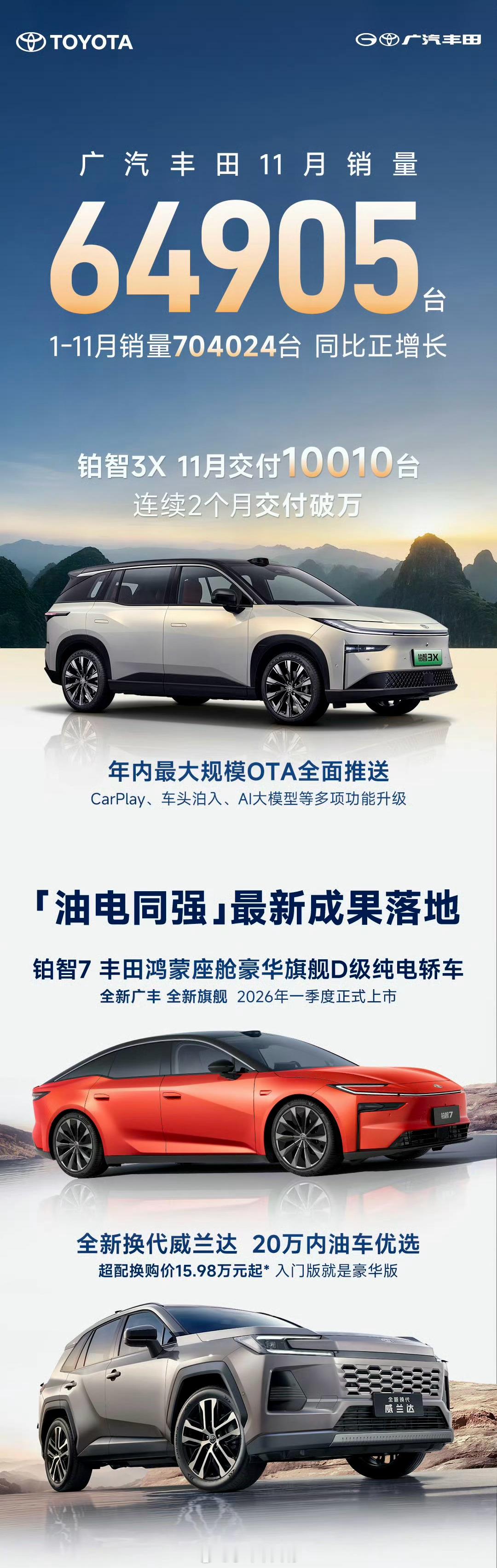 广汽丰田11月销量达64,905台，1-11月累计销量704,024台，同比增长