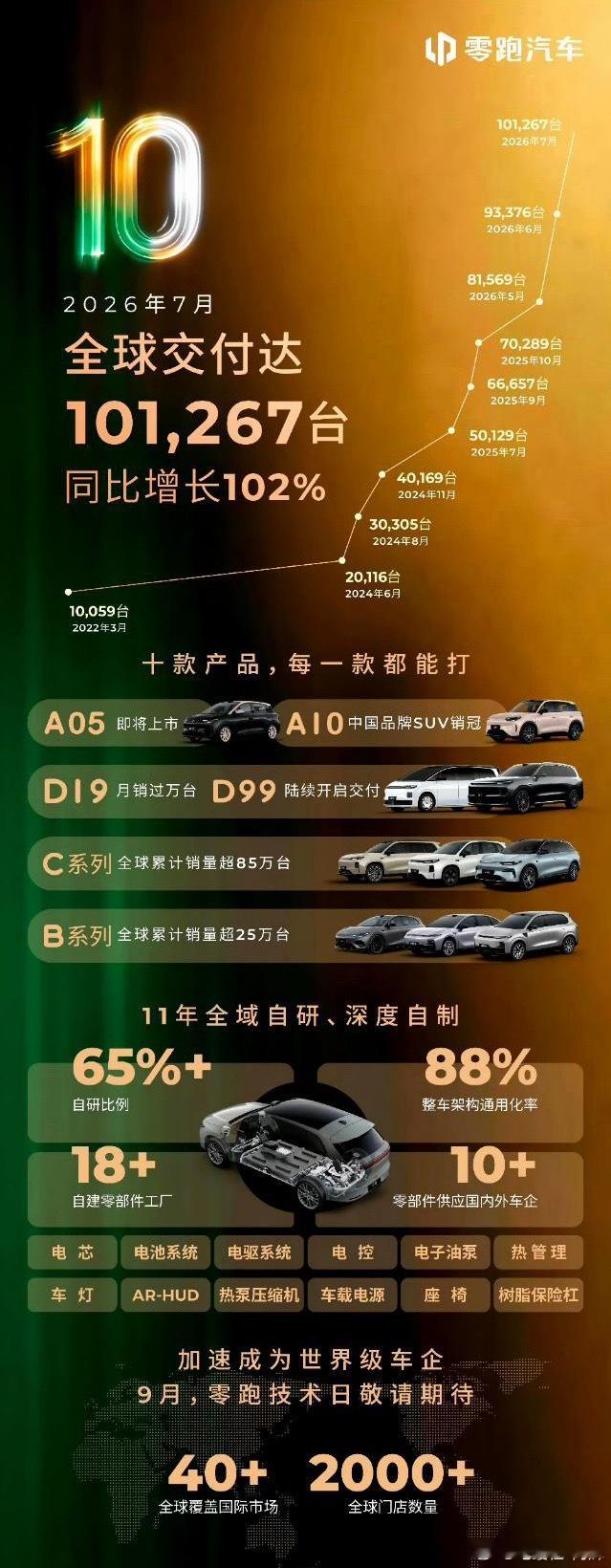 零跑这7月交付数据挺震撼的，新势力首次突破10W，还能叫新势力了吗？这样搞得我们