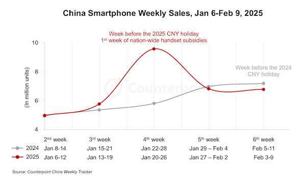 1月中国智能手机市场销量接近2900万部，同比增长17.6%，华为、vivo和小