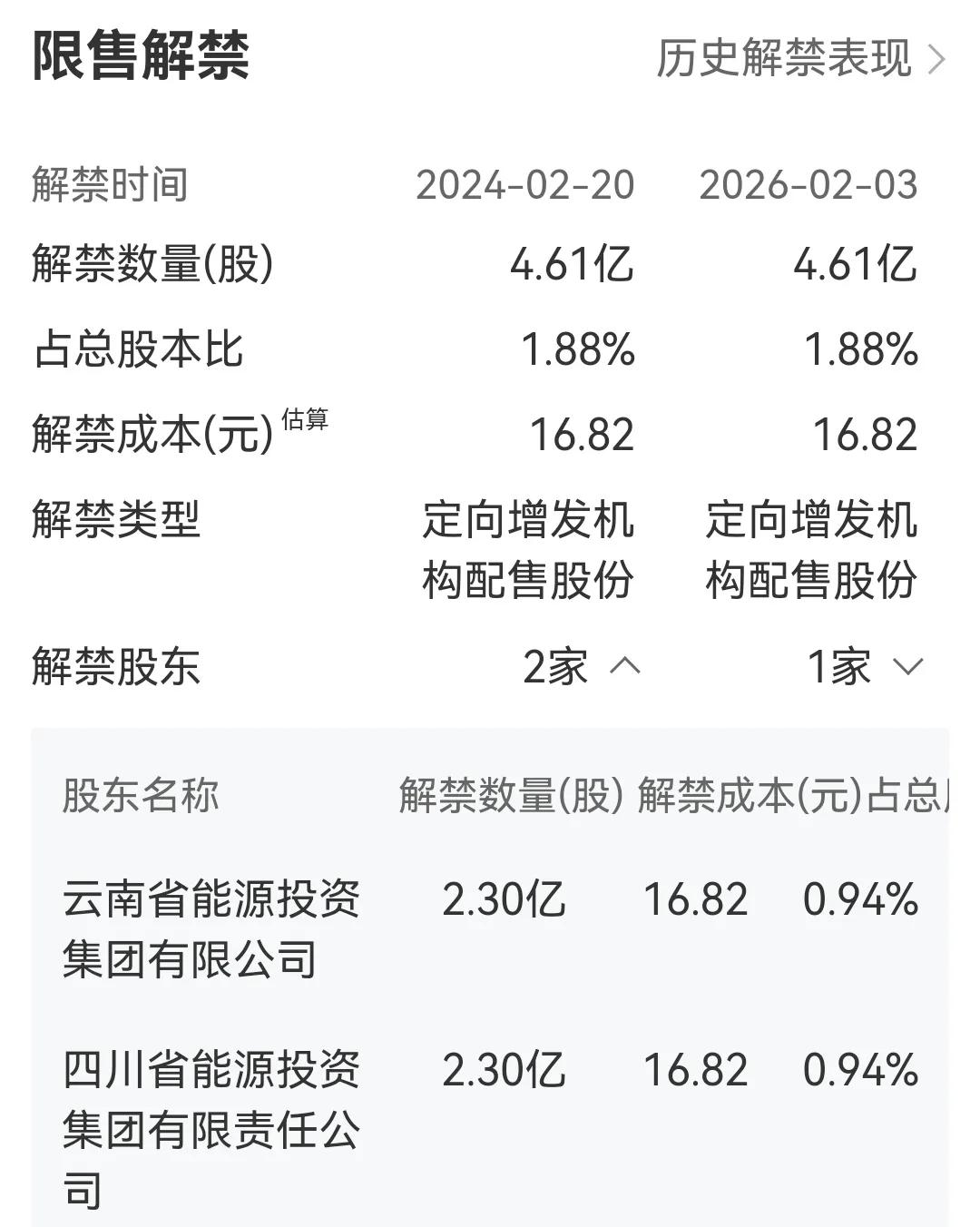 长江电力2024年02月20日大额解禁！
解禁成本是16.82元。现价24.64