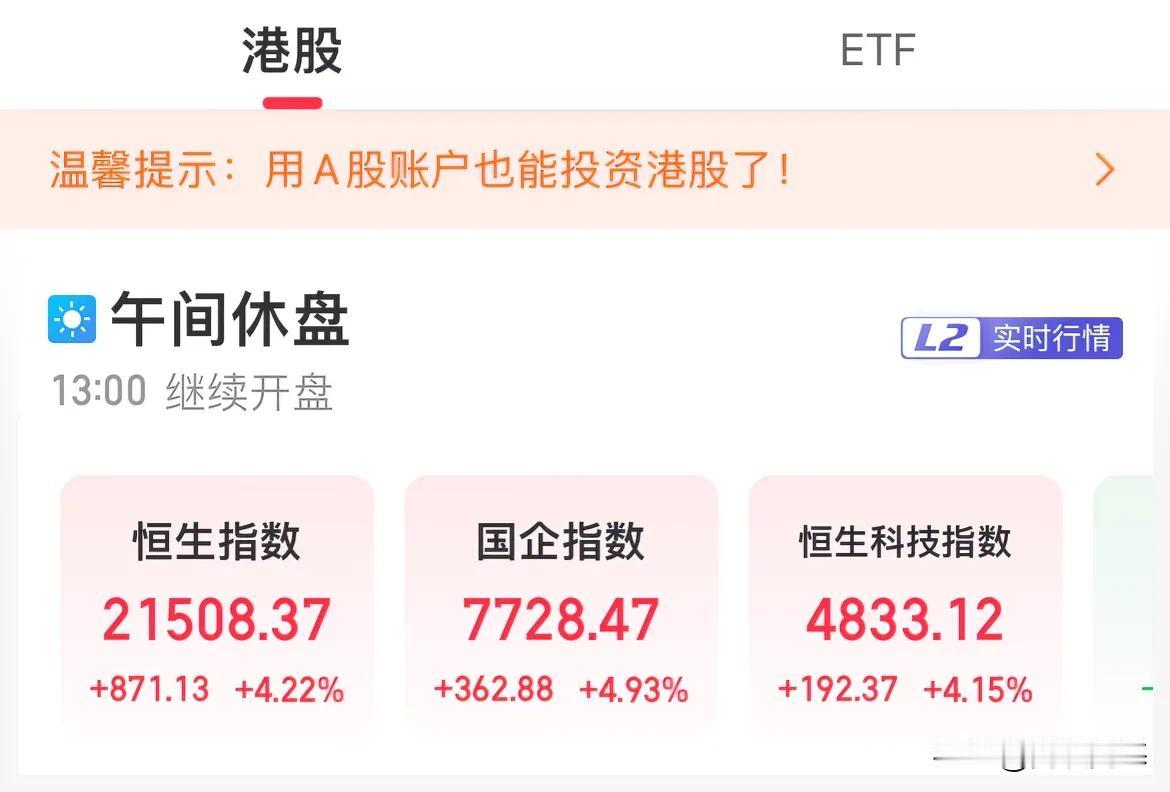 港股反弹了！恒生指数大涨4.22%，海通证券翻倍，大涨超100%

港股早盘高开