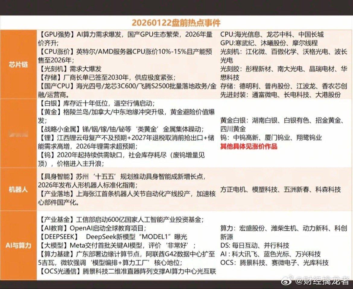 1.22周四  盘前  财经热点事件！1.涨价链2.芯片半导体3.机器人4.算力