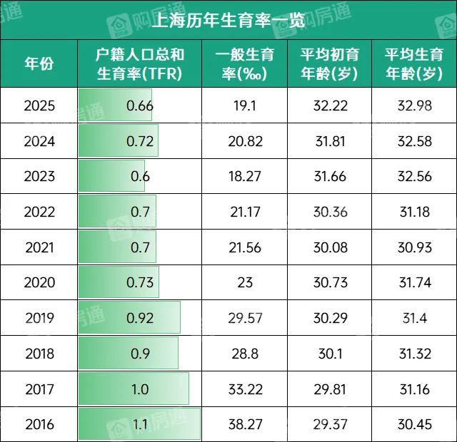 10月1日起，上海生孩子，产检和分娩基本不用自己掏钱了。产检4500元起步，超额