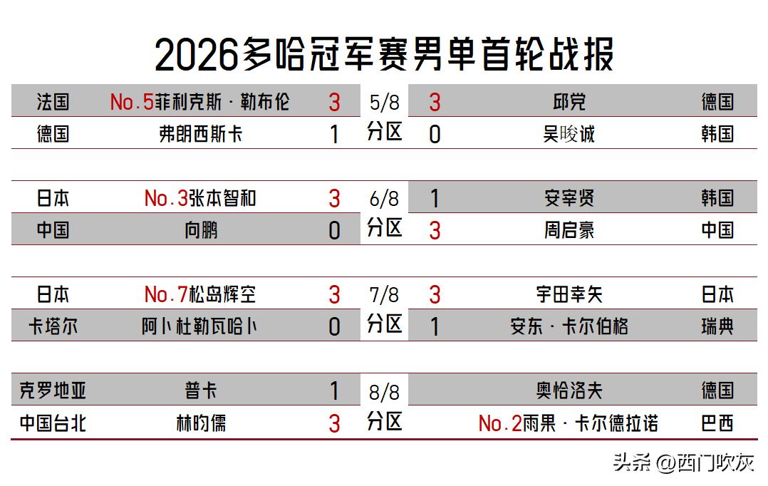 【多哈冠军赛男单首轮下半区七场完赛，只差雨果与哈恰洛夫未赛！】

如果雨果3-0