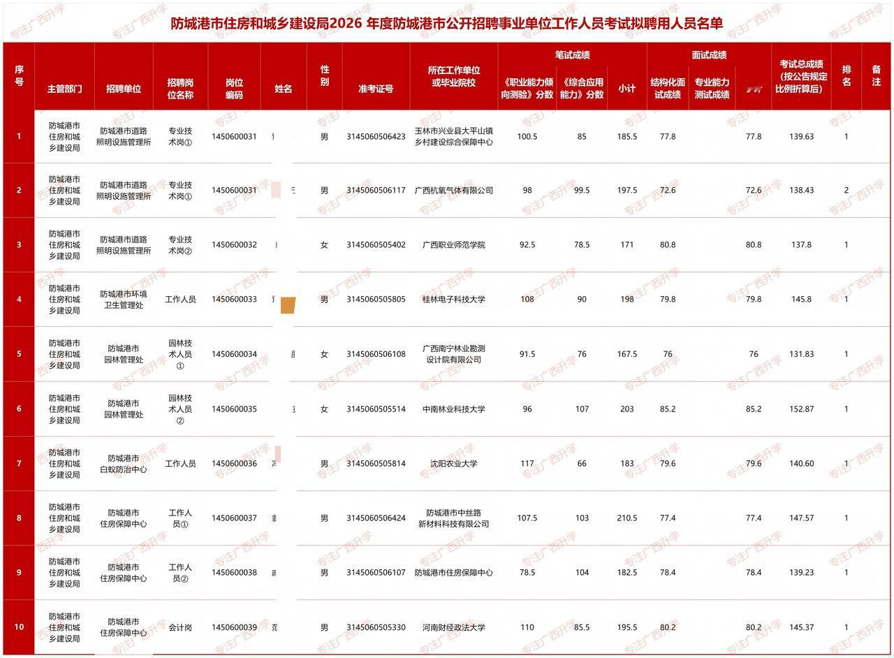 防城港市住房和城乡建设局2026年度防城港市公开招聘拟聘用人员名单——