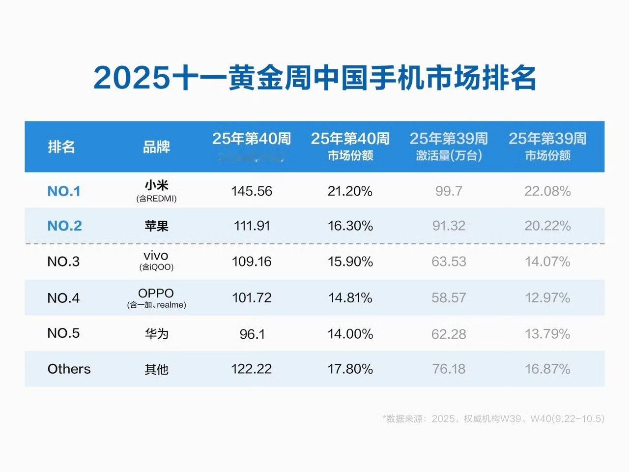 小米17系列卖的确实好，背屏提供的情绪价值+先发优势，这代收获了不少新用户。昨天