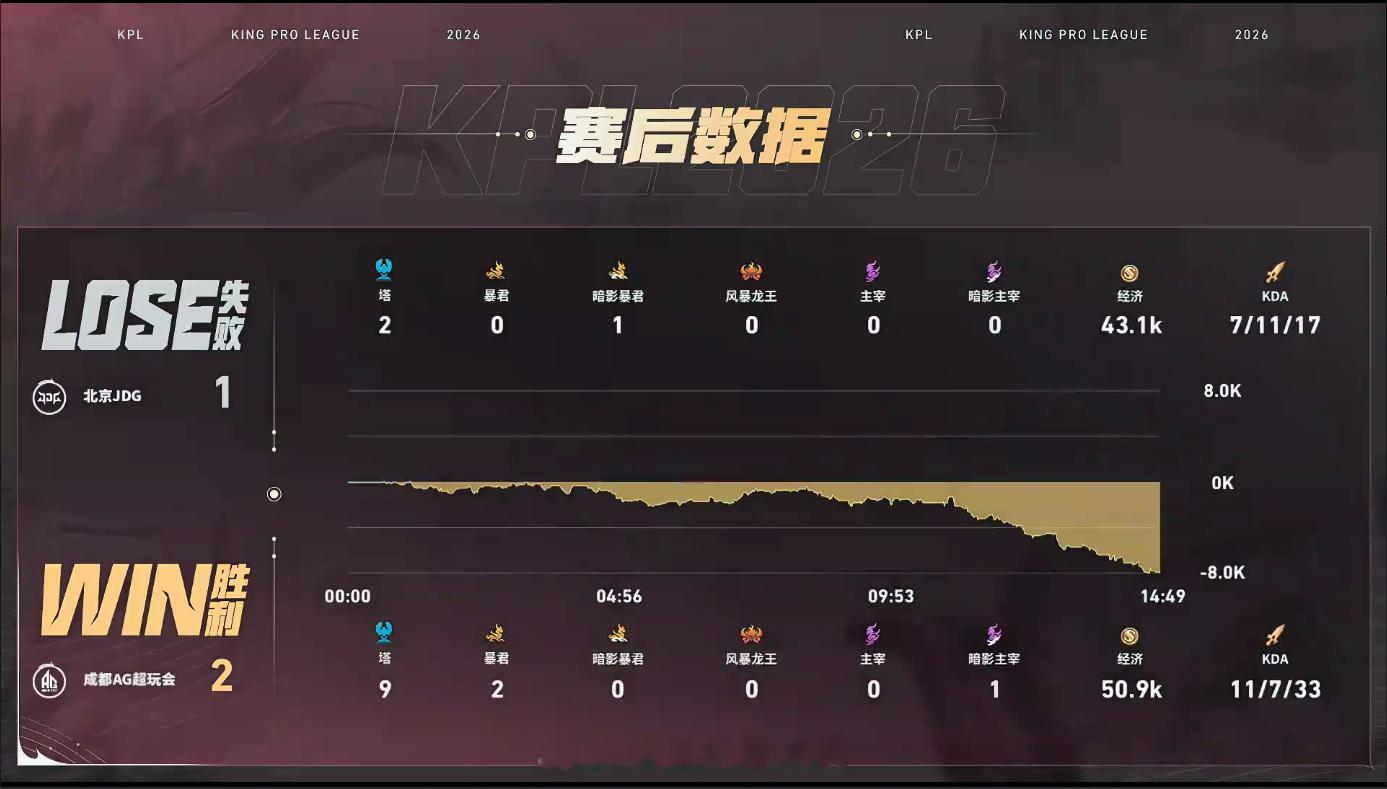 钟意满分镜钟意镜操作直接拉满双大招打出1换3，最后换位偷水晶收尾，二连MVP稳稳
