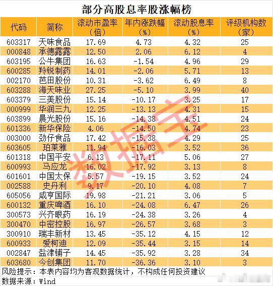 投资就是要立于不败之地而后求胜。高息公司目前处于低位，我认为是很好的护身“硬寨”