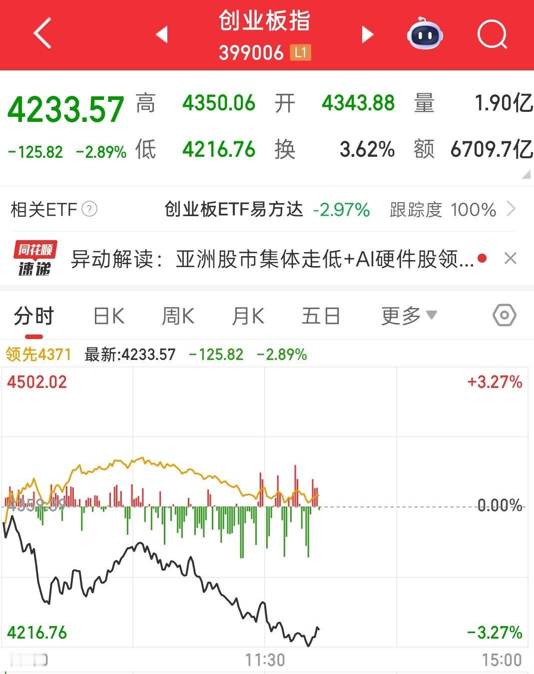 毕竟都连涨五天了，跌一下不过分吧 