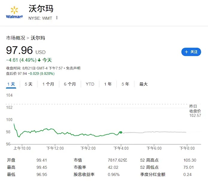 成本“每周都在增加”！沃尔玛警告关税影响将“持续到第三、第四季度”全球最大零售商