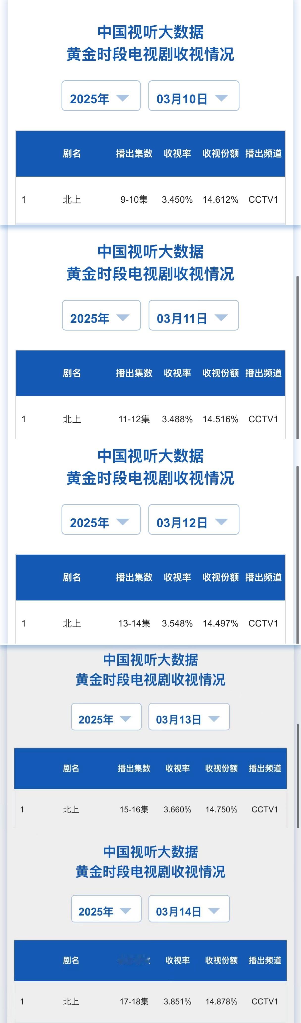 北上第二周收视率📈CVB： 周一3.45% 涨至周五3.851% 酷云： 周一