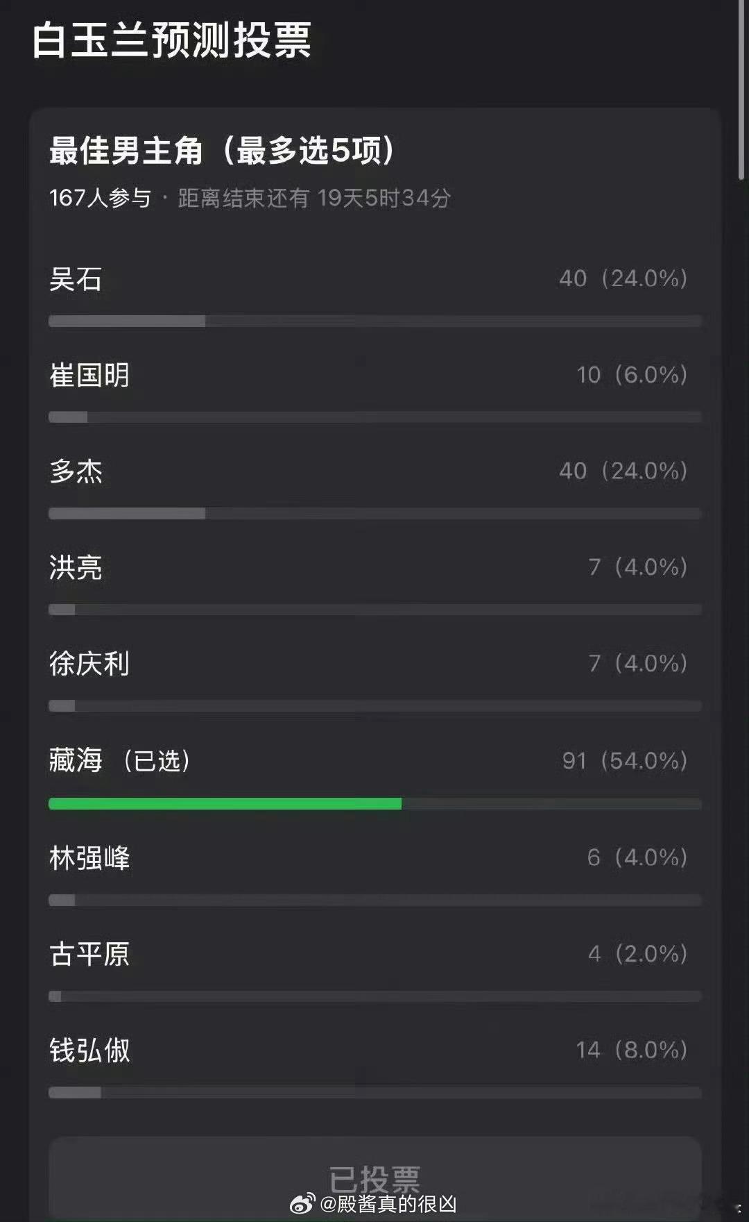 瓣人挺聪明，白玉兰预测用演员的角色来投票！一下子哪个角色出圈，一目了然，好多角色