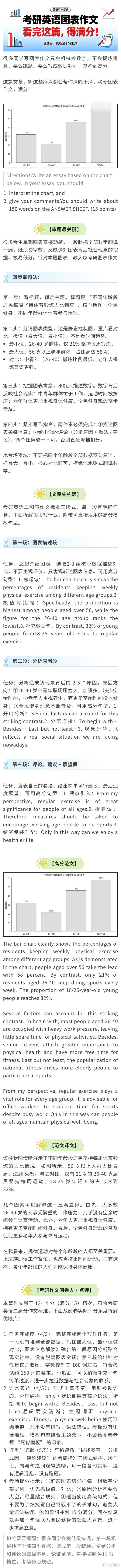 考研英语【图表作文】这么写，满分！ 