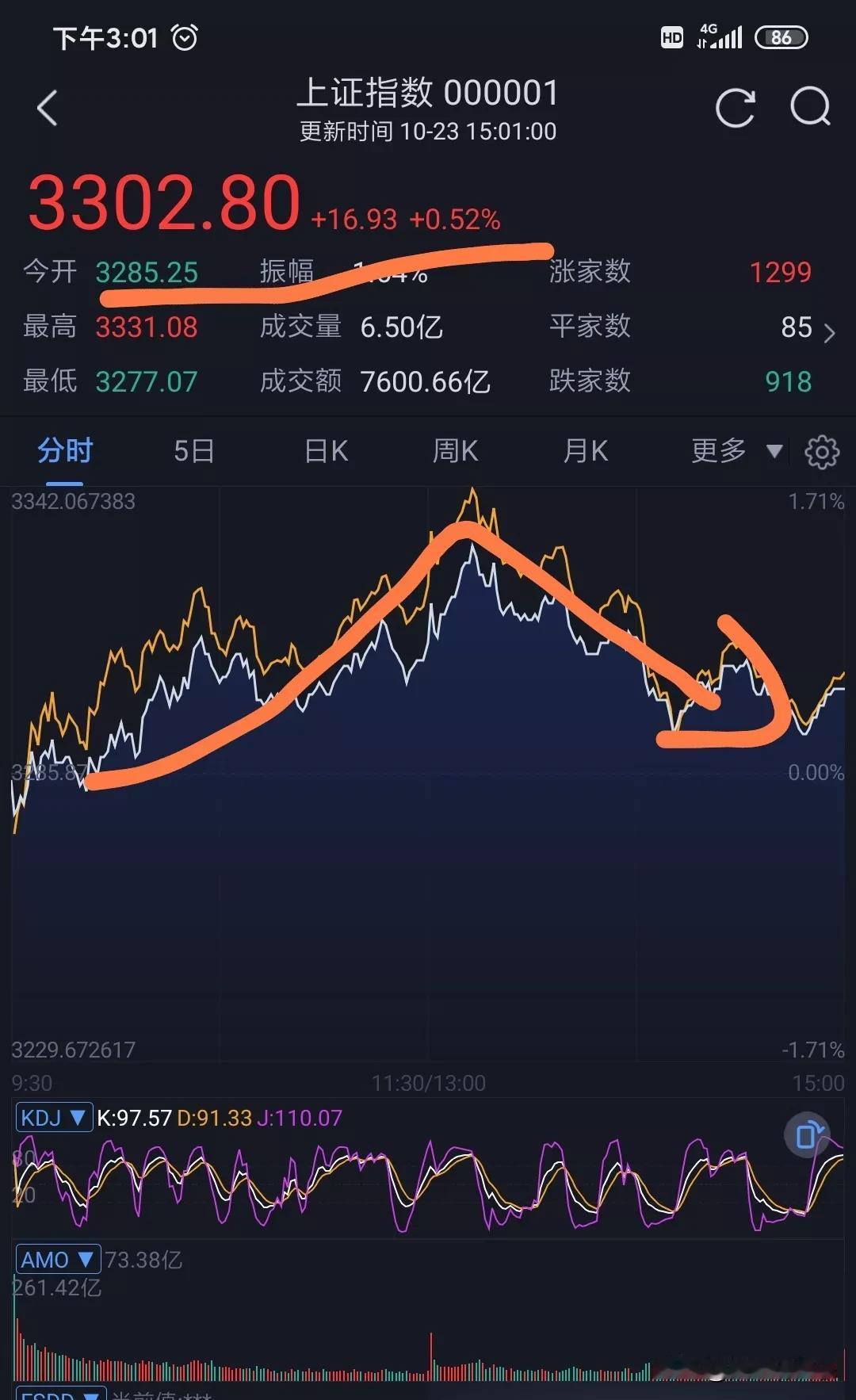 收盘了，走的非常不行，上证指数涨了0.52%，创业板跌了0.53%。内资主力流出