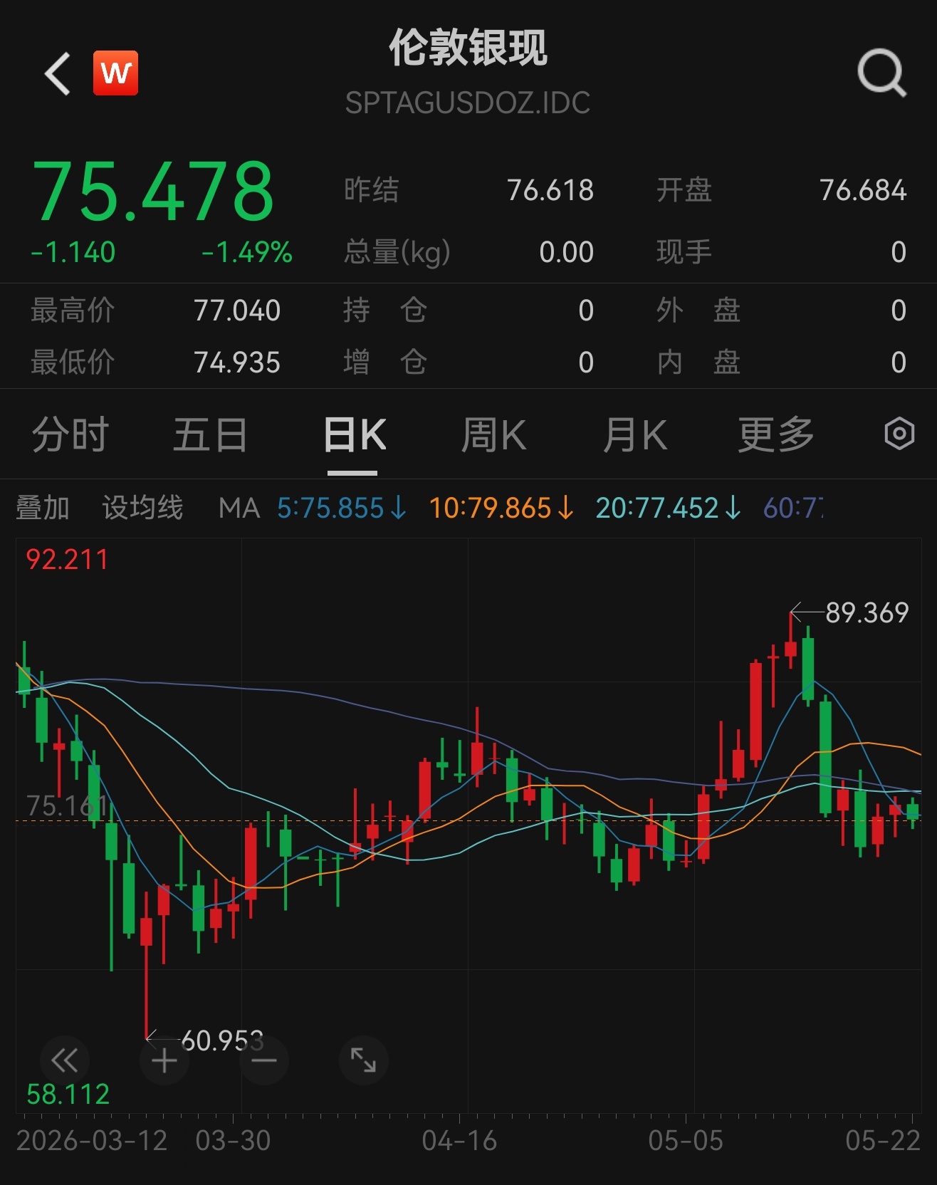 我白银忘了清仓，也没觉得现在是清仓的信号啊 