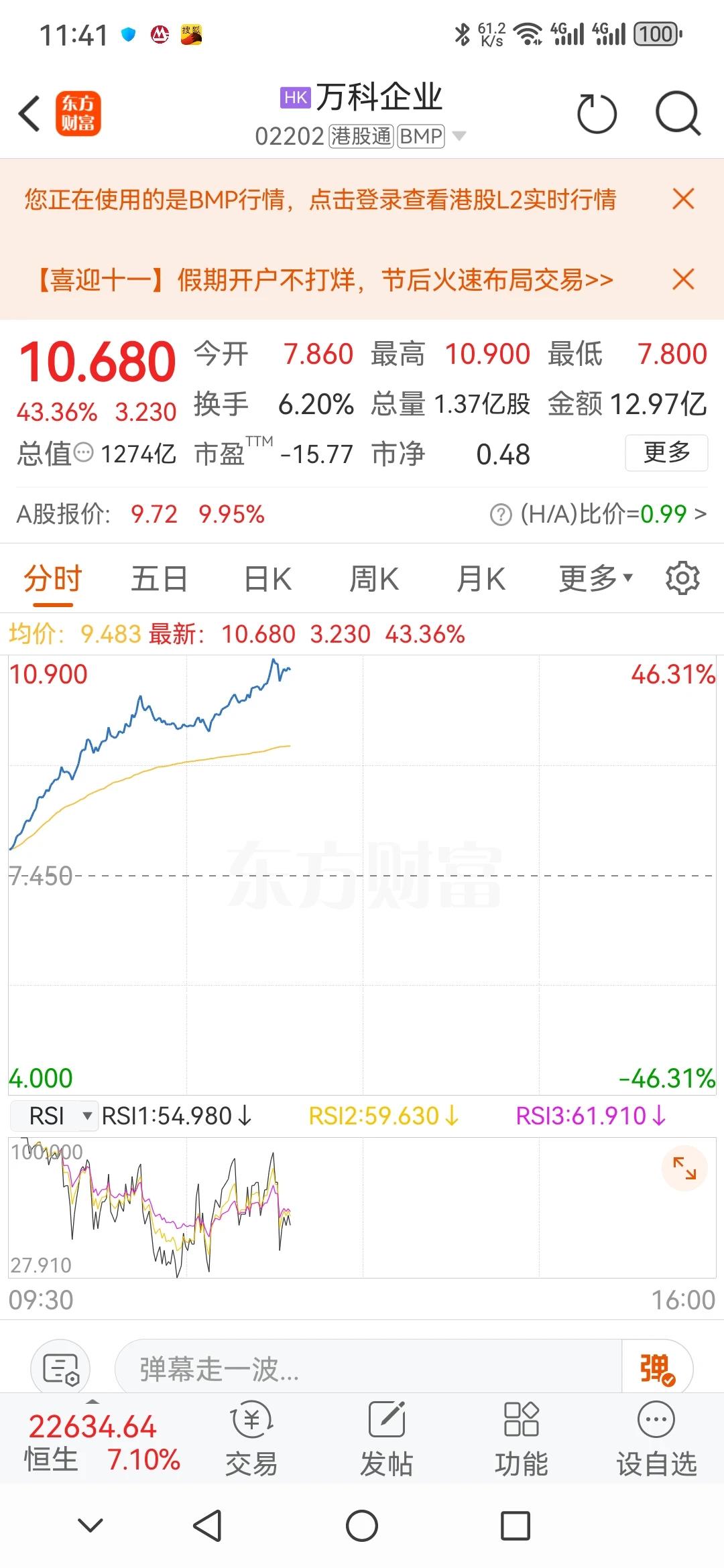 港股万科，尽显地产龙头风范，国庆节期间首个交易日，早盘+43％。