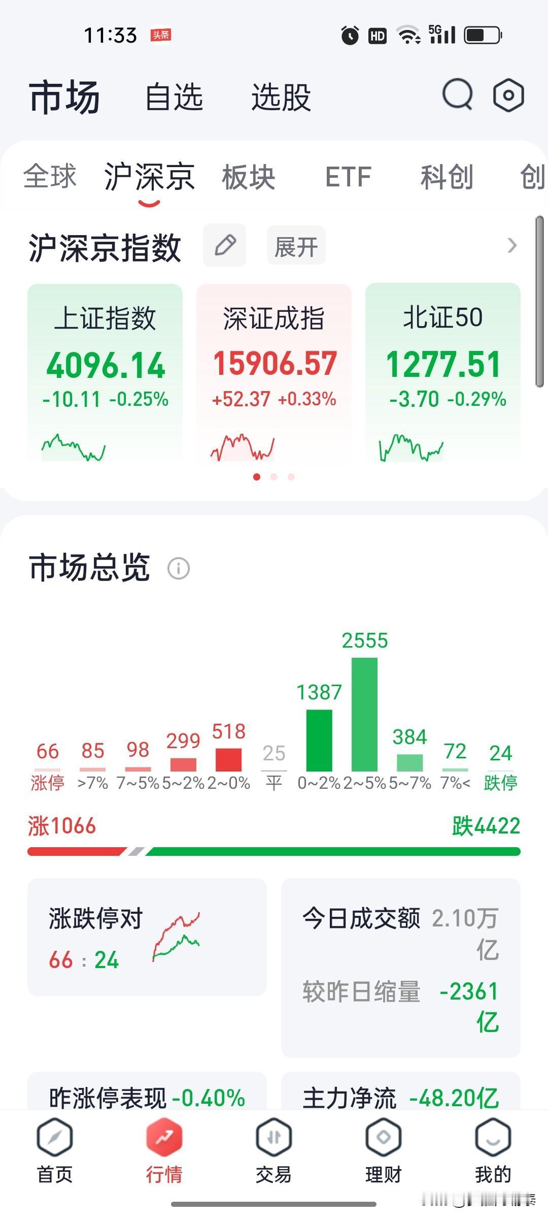 全市场一片普跌，就剩前期爆炒权重硬撑指数糊弄人
 
今天早盘放眼整个A股市场，压