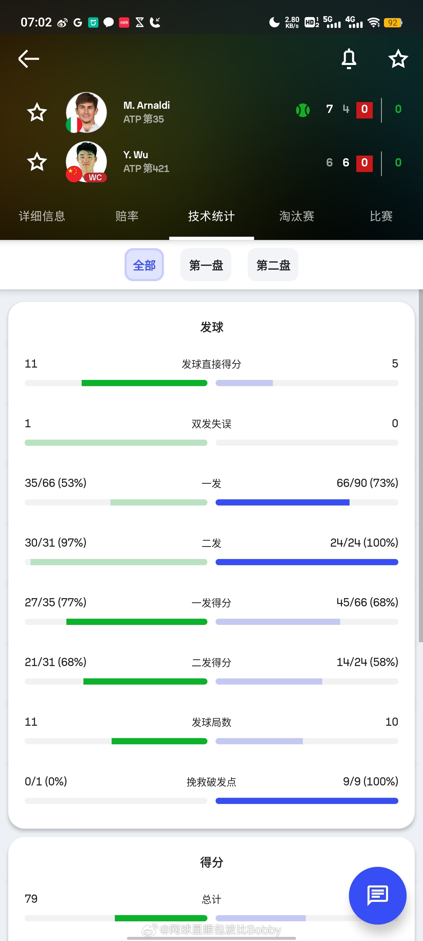 吴易昺6:4顽强的扳回一盘[春游家族][春游家族][春游家族]逆转逆转[给力]网