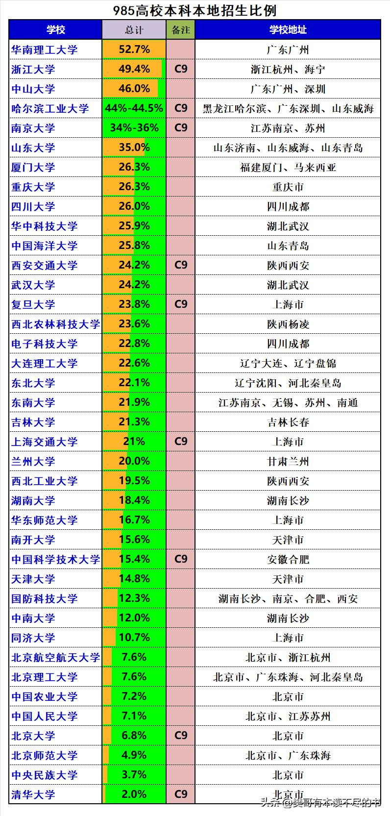 985大学本地生源比例差异很大，最大可能达到20余倍：
❶本地生源比例最低的是清