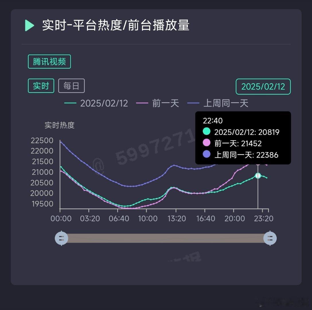 大奉打更人昨日热度20819，推测云合1100万上下。 