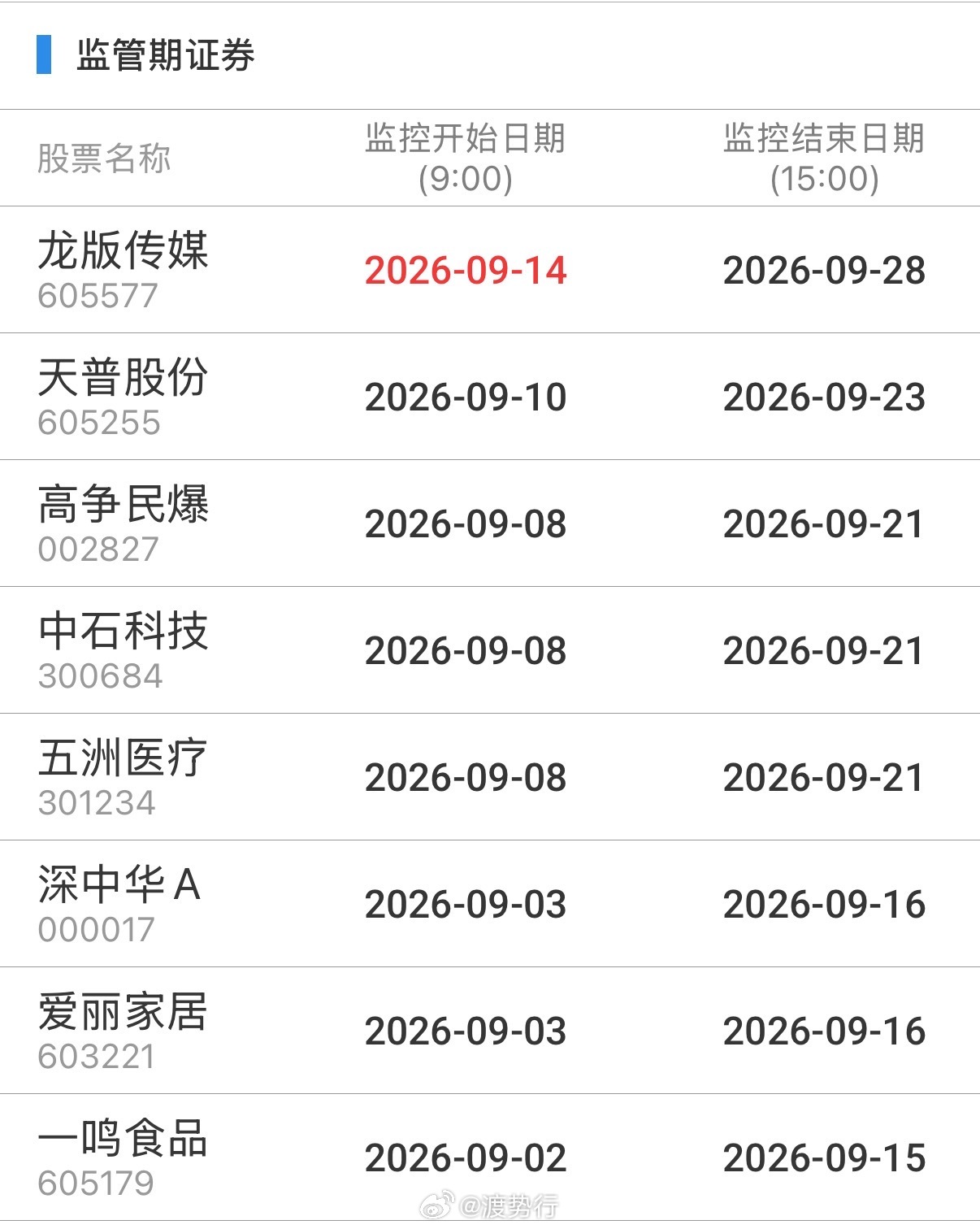 重点监控 ​​​