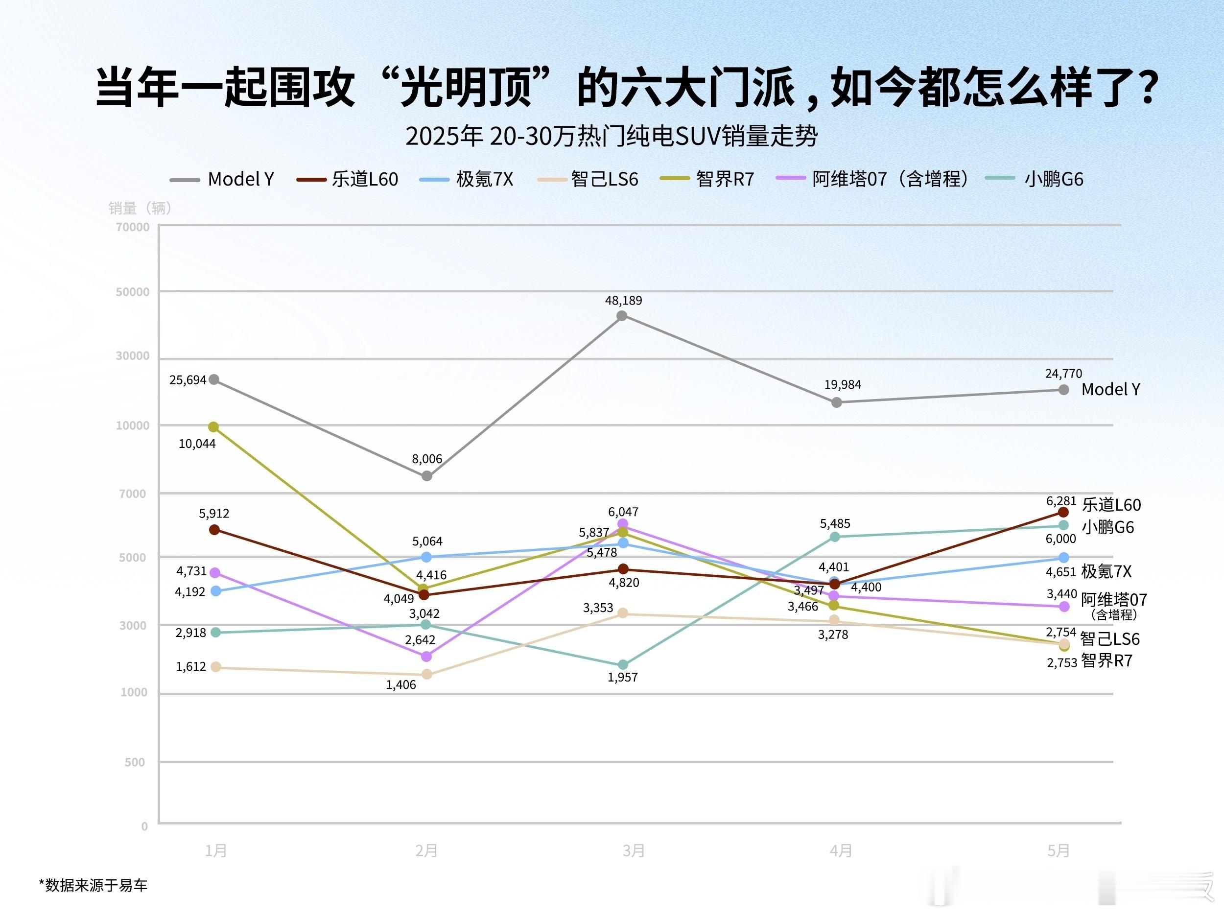 20-30万纯电SUV细分市场销量乐道L60稳步增长，位居销量榜第二乐道L60购