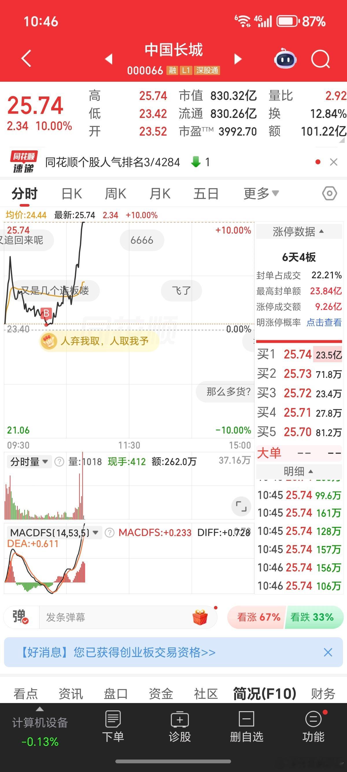 23亿封单，厉害了 