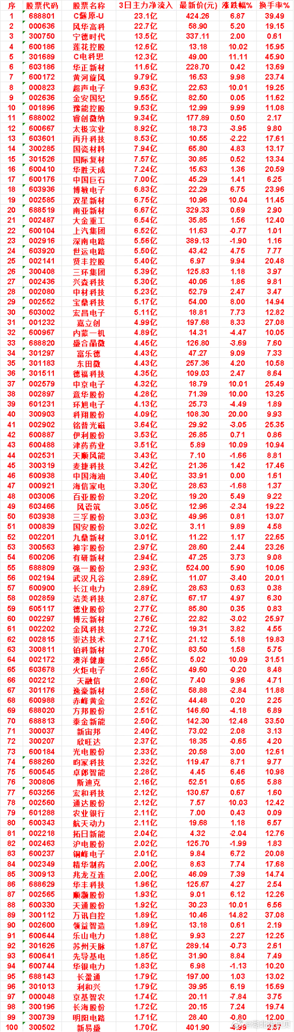 9月15日，前3天主力买入的名单一览！C燧原-U：3日净流入 23.1亿，最新价