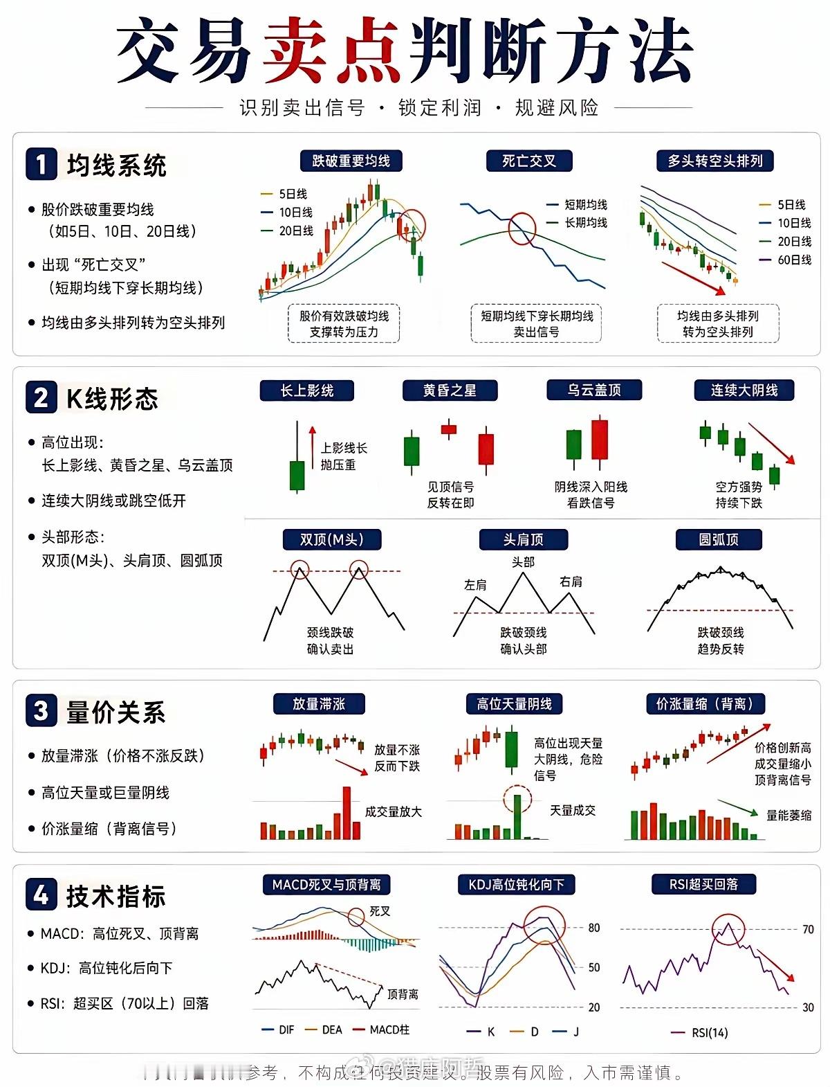 会买的是徒弟，会卖的才是师傅很多人亏钱不是选不到好股，而是不懂怎么卖。技术形态、