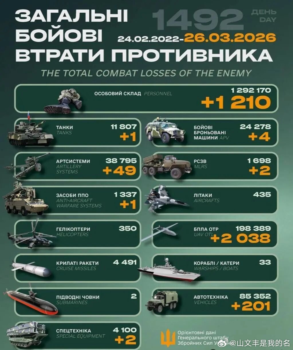 乌俄战争日报第1492天3月25日，乌远程无人机袭击了俄列宁格勒州乌斯季卢加市的