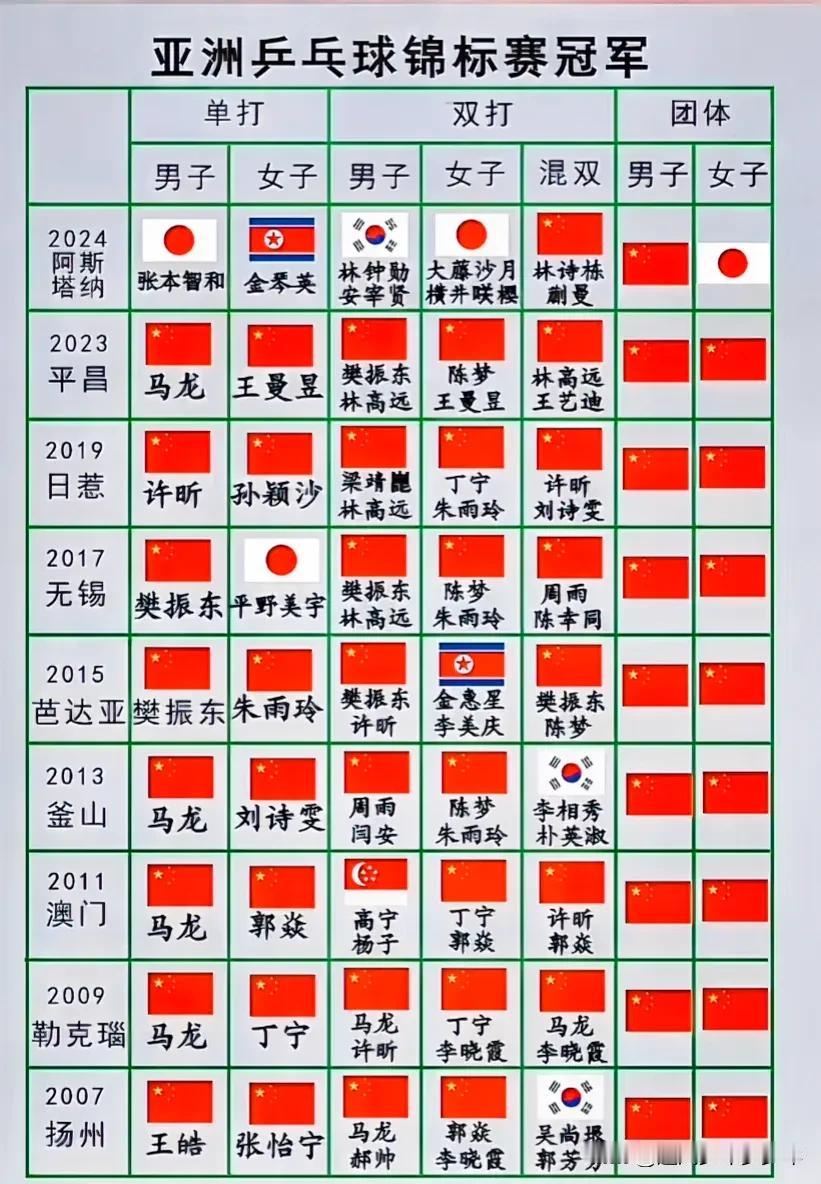 历届亚锦赛夺冠的成绩，过往我们都是统治级别的，这一届樊振东，陈梦，王曼昱，马龙等