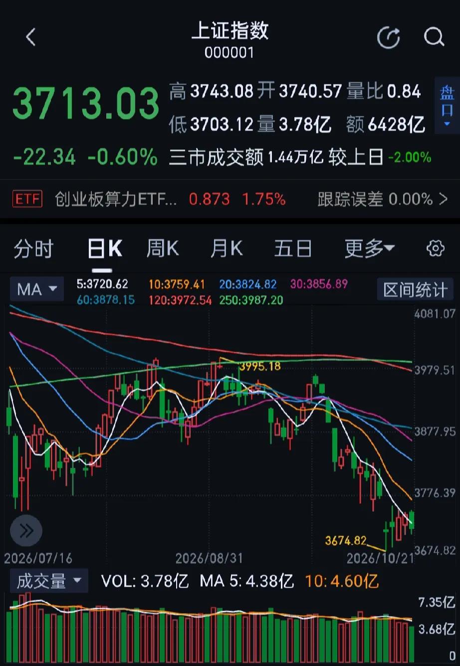 今日大A市场震荡调整，沪指全天震荡调整，创业板指冲高回落，尾盘一度跌超2%。收盘