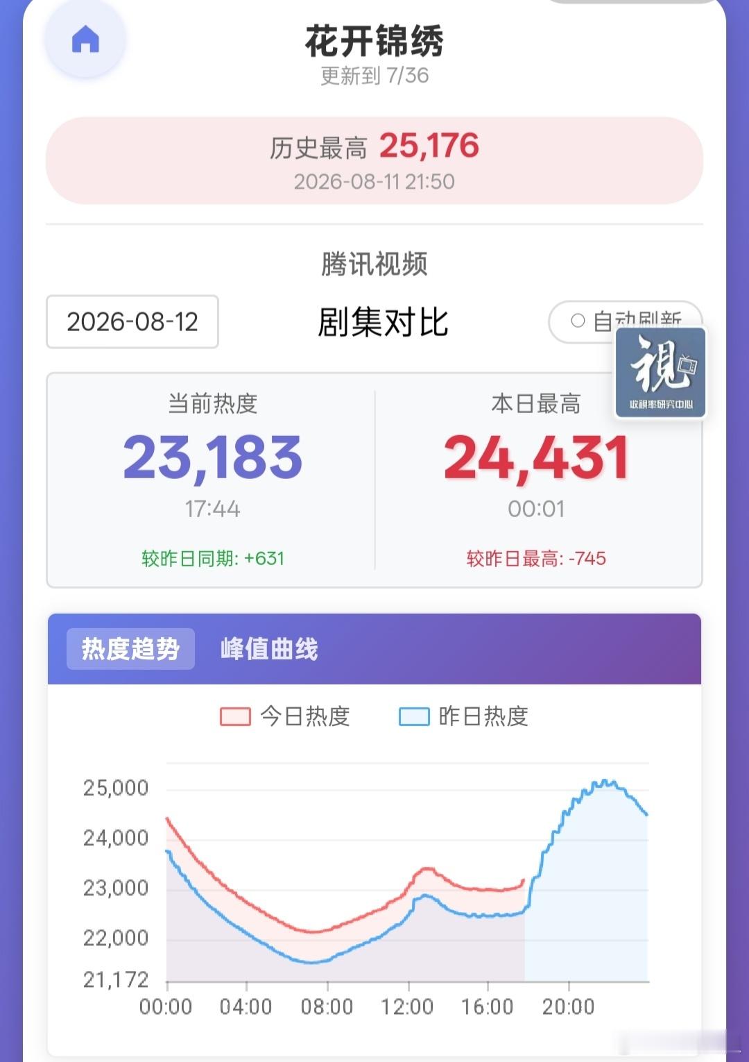 花开锦绣 今晚🐧站内最高热度预计25500左右