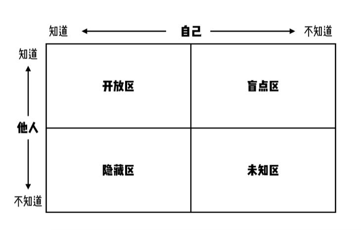 实际沟通中，人们总是习惯的认为，我知道的你也知道。有时候恰恰相反，你知道的我不一