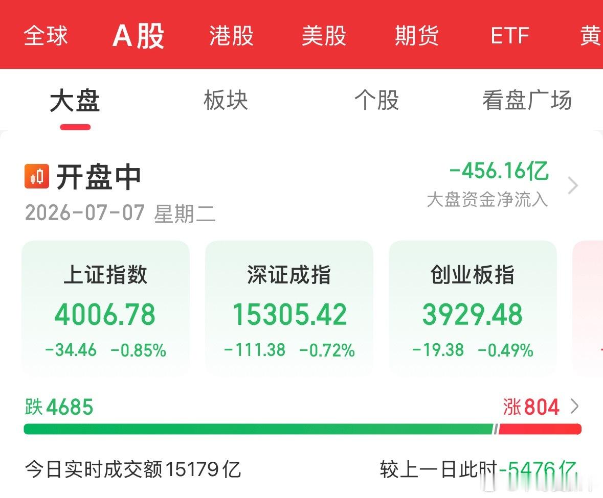 今天只能期待国家队了，全球最弱市场应该没跑了今天A股开盘又是大跌，已经到了400