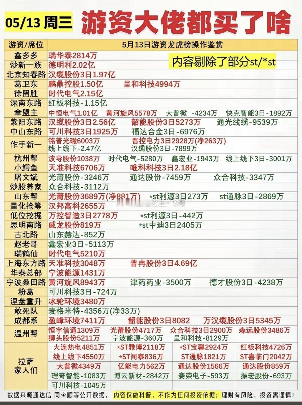 5.13周三  看看游资大佬们都买了啥？！ 游资抢筹 龙虎榜！中山东路  买入 