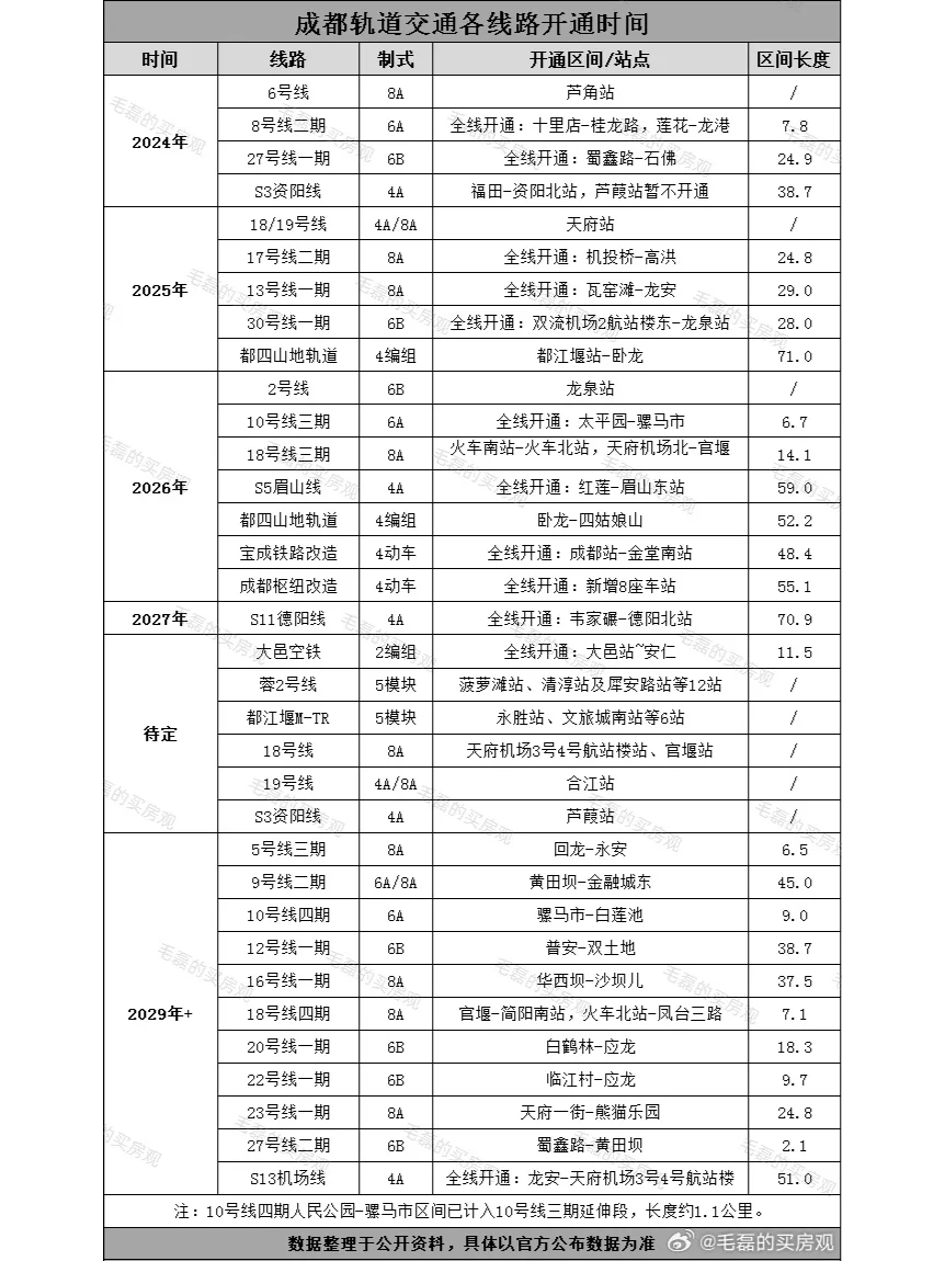 2024年成都将开通4条新地铁？！