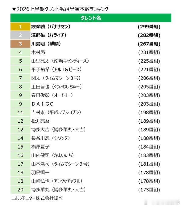 【2026上半年艺人节目出演次数排行榜公布】1位 设乐统（バナナマン）2位 泽部