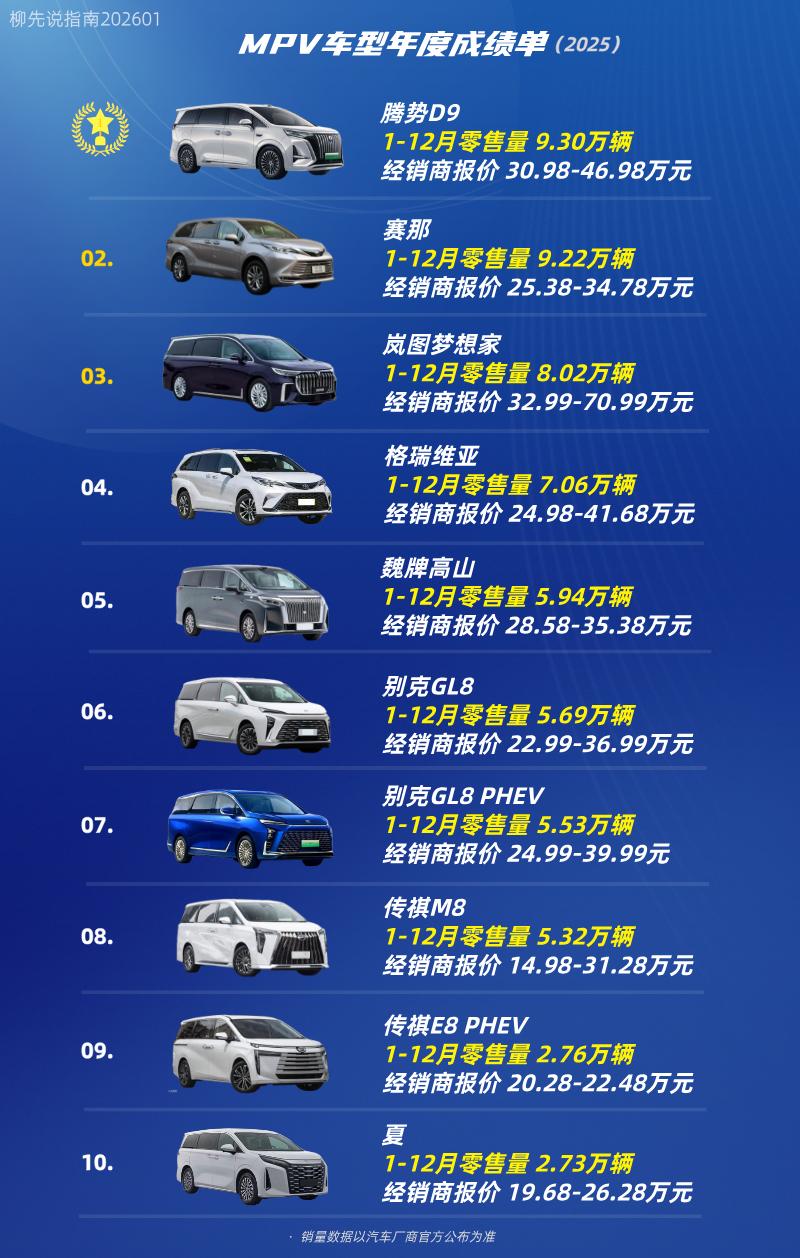 MPV年度销量王
第十名：比亚迪夏
第九名：传祺E8 PHEV
第八名：传祺M8