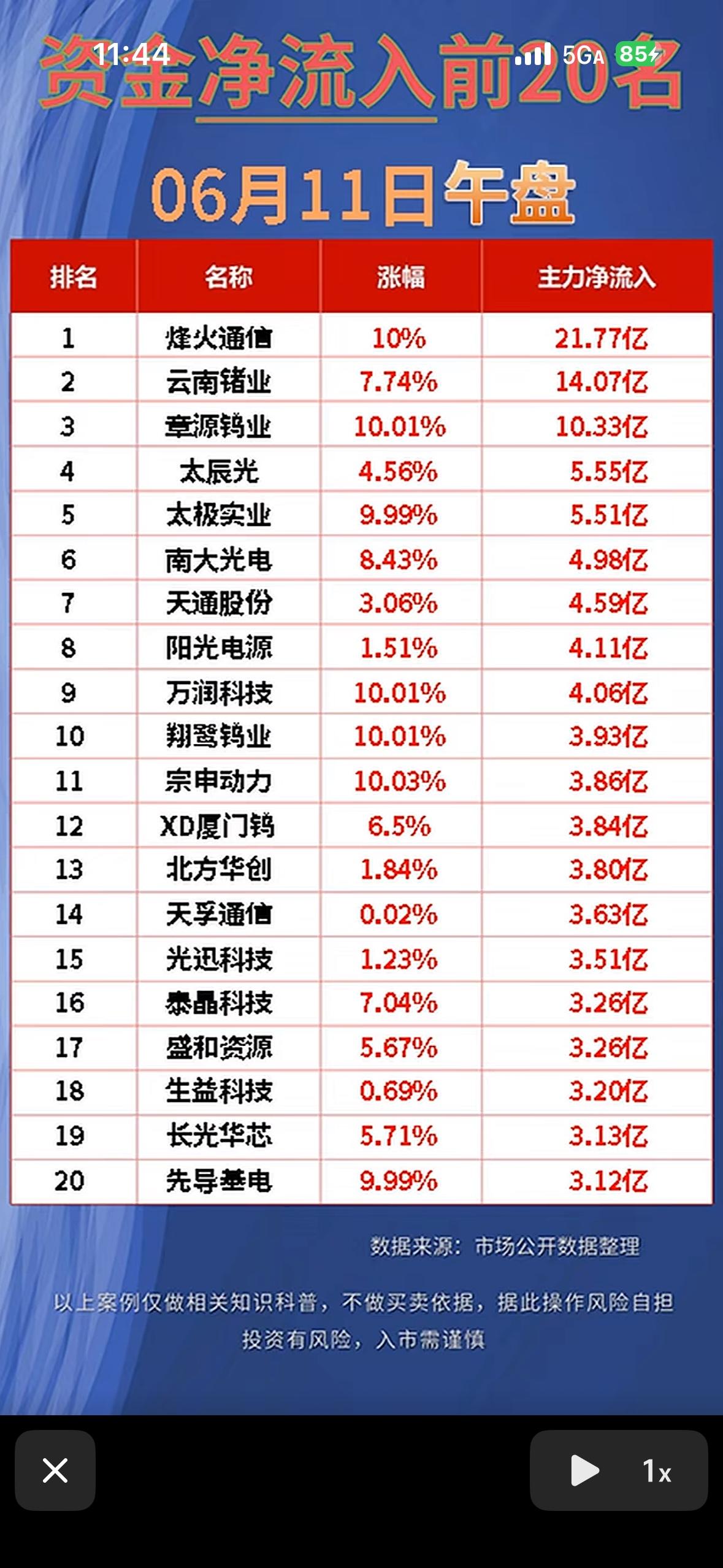“6月11日午盘资金净流入前20名，带你揭秘市场热点！”📈💰

6月11日午