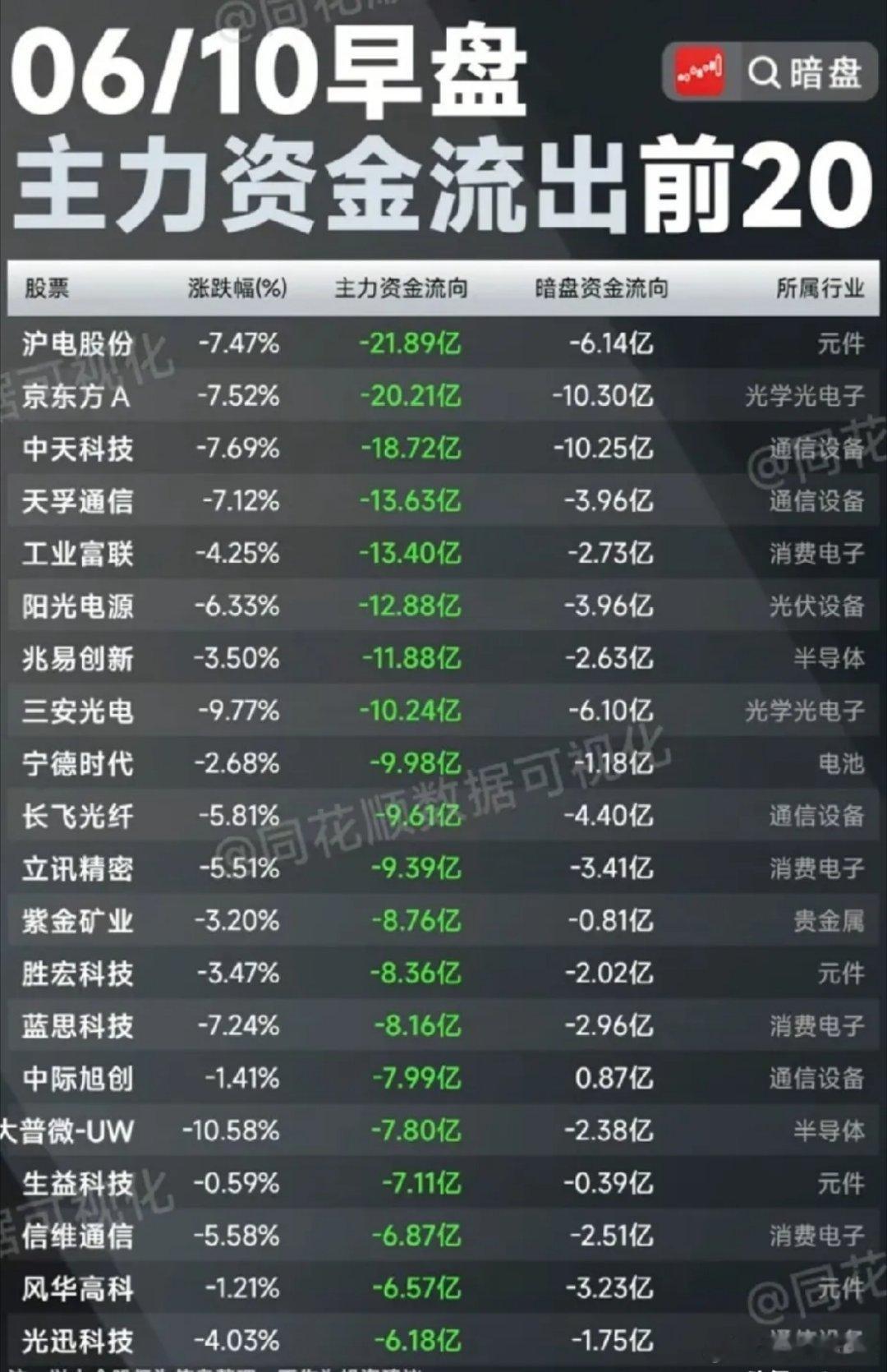 今日早盘主力大额净流出榜单显现极致资金切换，光通信、PCB元件、消费电子、光伏锂