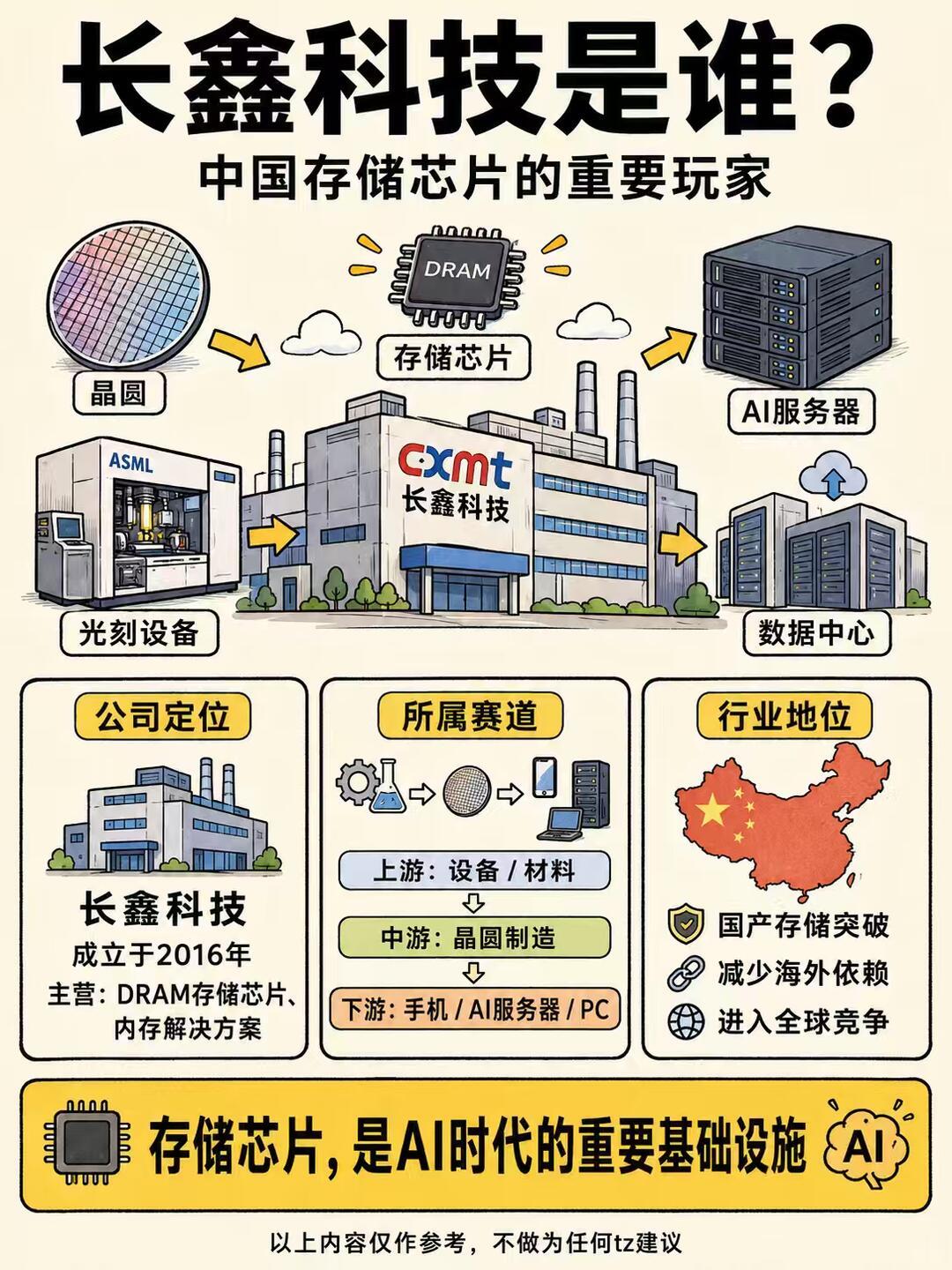 长鑫科技冲刺IPO，黄晓明收益惊人
 
国产存储龙头长鑫科技冲刺科创板IPO，引