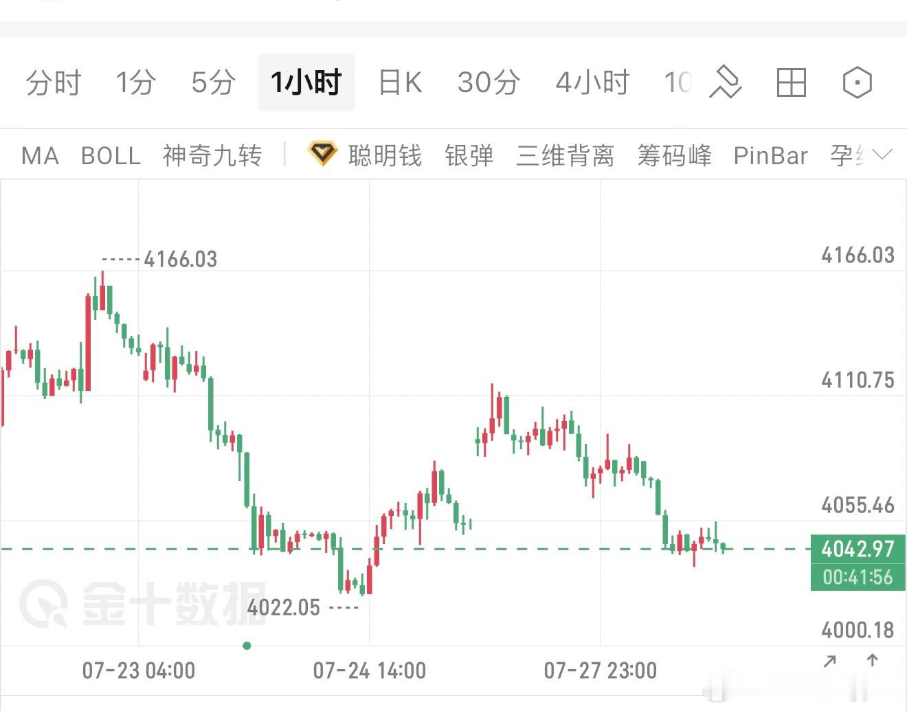 黄金，弱势磨盘，凡是顺势空的，重点关注4020一线，美盘前能守住，撤场！ 