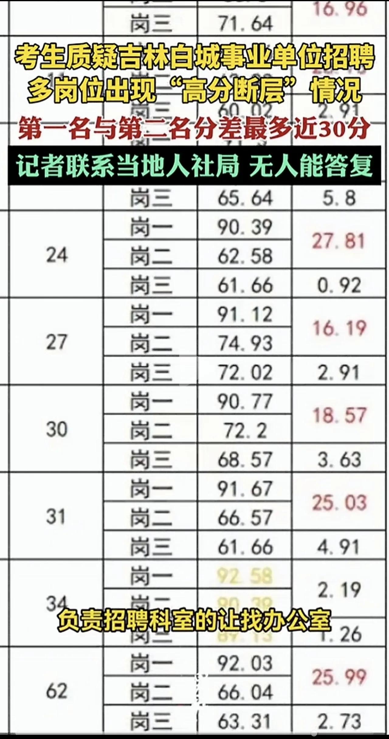 吉林白城事业编现高分断层！多部门成立联合调查组
 
吉林白城事业单位招聘“高分断