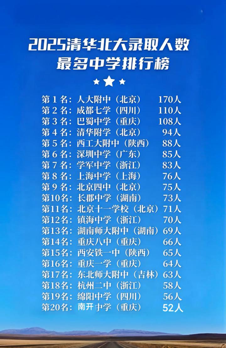 2025清华北大录取人数最多中学排行榜。
清北录取前20的高中：
·第13名：湖