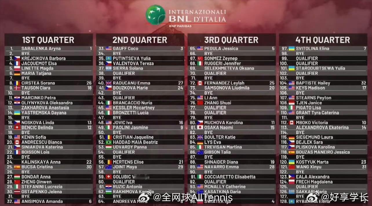 wta1000罗马站女单签表出炉 WTA1000罗马站女单签表⬇️✨郑钦文未能排