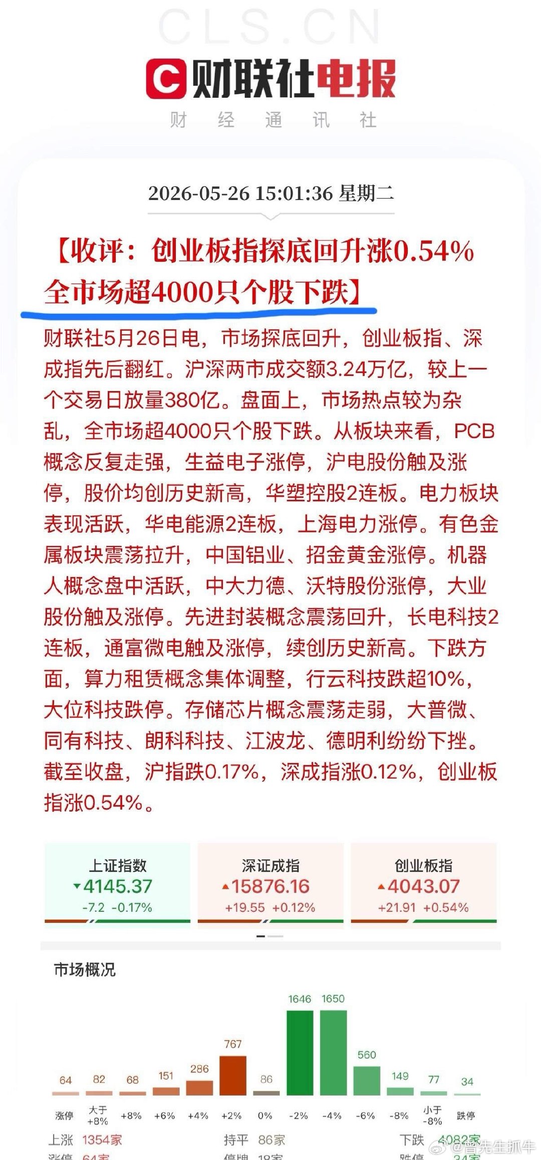 离谱！超过4000家待涨，沪指仅微跌0.17%，创业板指甚至还涨了0.54%！看