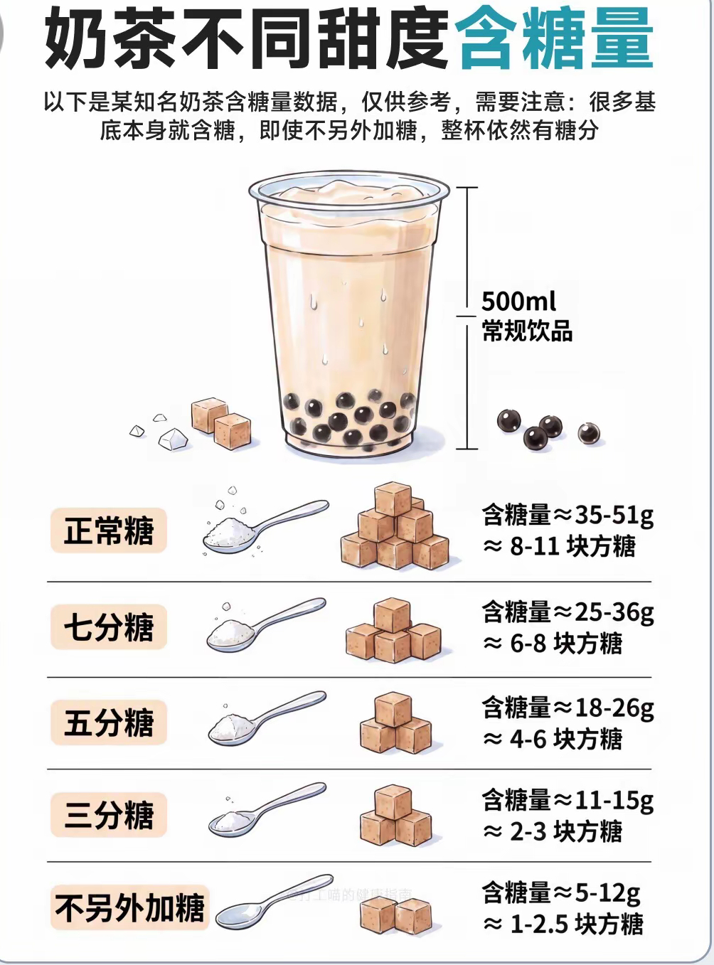 ⭐️冷知识：无糖的是代糖。⭐️喝有糖饮料or无糖饮料哪个好？✅不喝最好！偶尔喝点