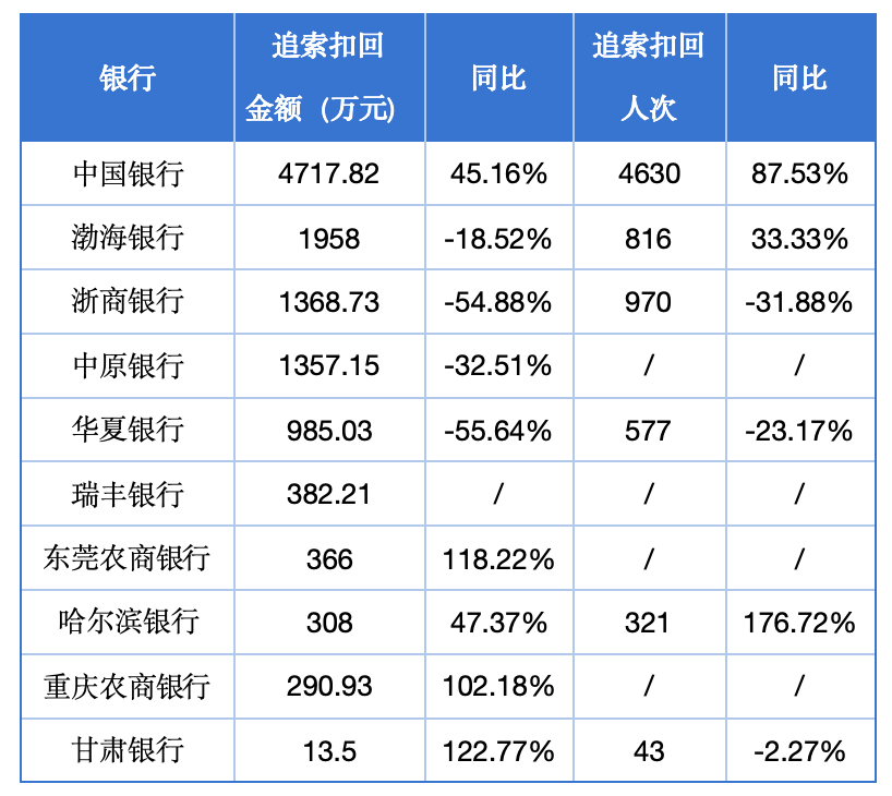 #有银行一年追回薪酬近五千万#【去年银行“反向讨薪”账本：有的追回近五千万元，有